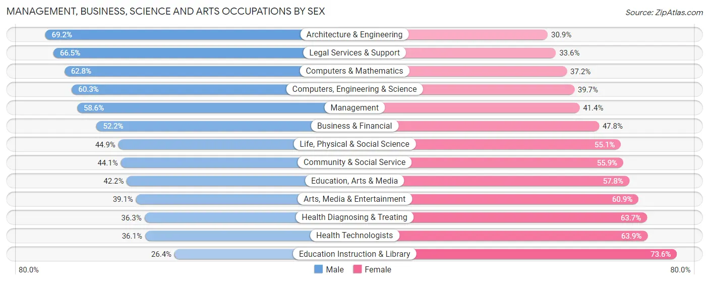 Management, Business, Science and Arts Occupations by Sex in Zip Code 10016