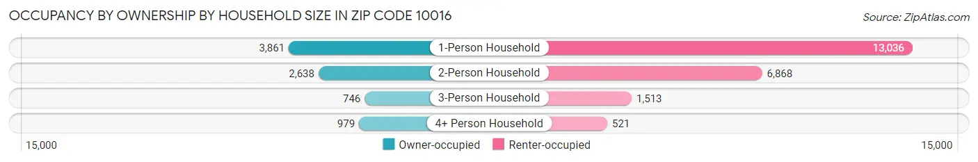 Occupancy by Ownership by Household Size in Zip Code 10016