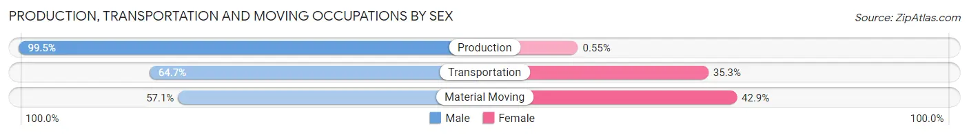 Production, Transportation and Moving Occupations by Sex in Zip Code 10016