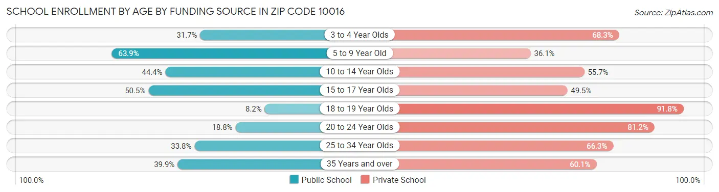 School Enrollment by Age by Funding Source in Zip Code 10016