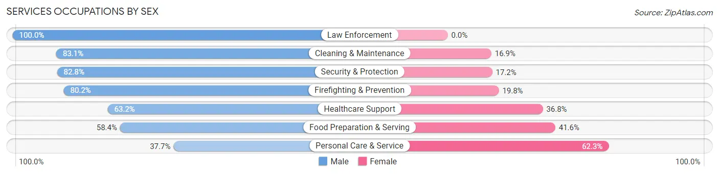 Services Occupations by Sex in Zip Code 10016