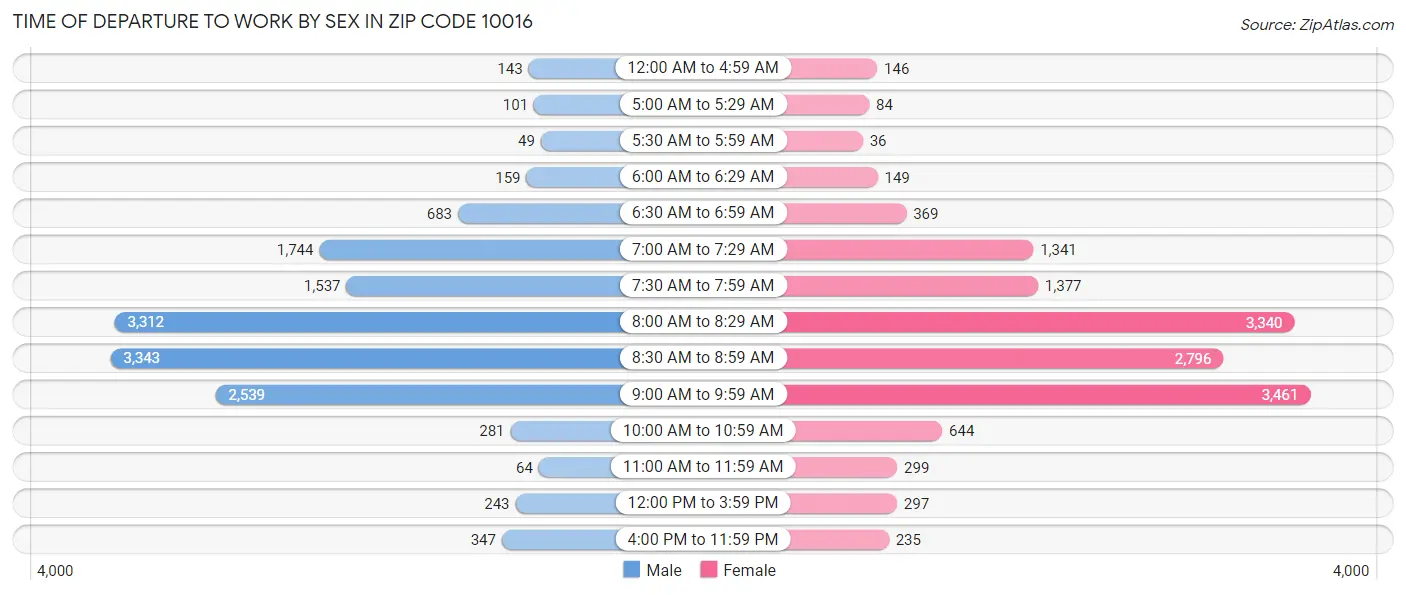 Time of Departure to Work by Sex in Zip Code 10016