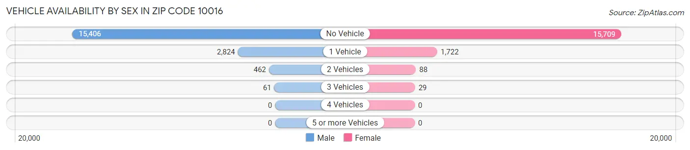Vehicle Availability by Sex in Zip Code 10016