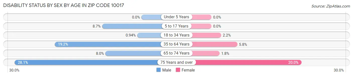 Disability Status by Sex by Age in Zip Code 10017