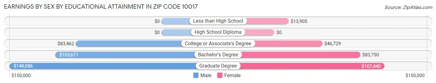 Earnings by Sex by Educational Attainment in Zip Code 10017