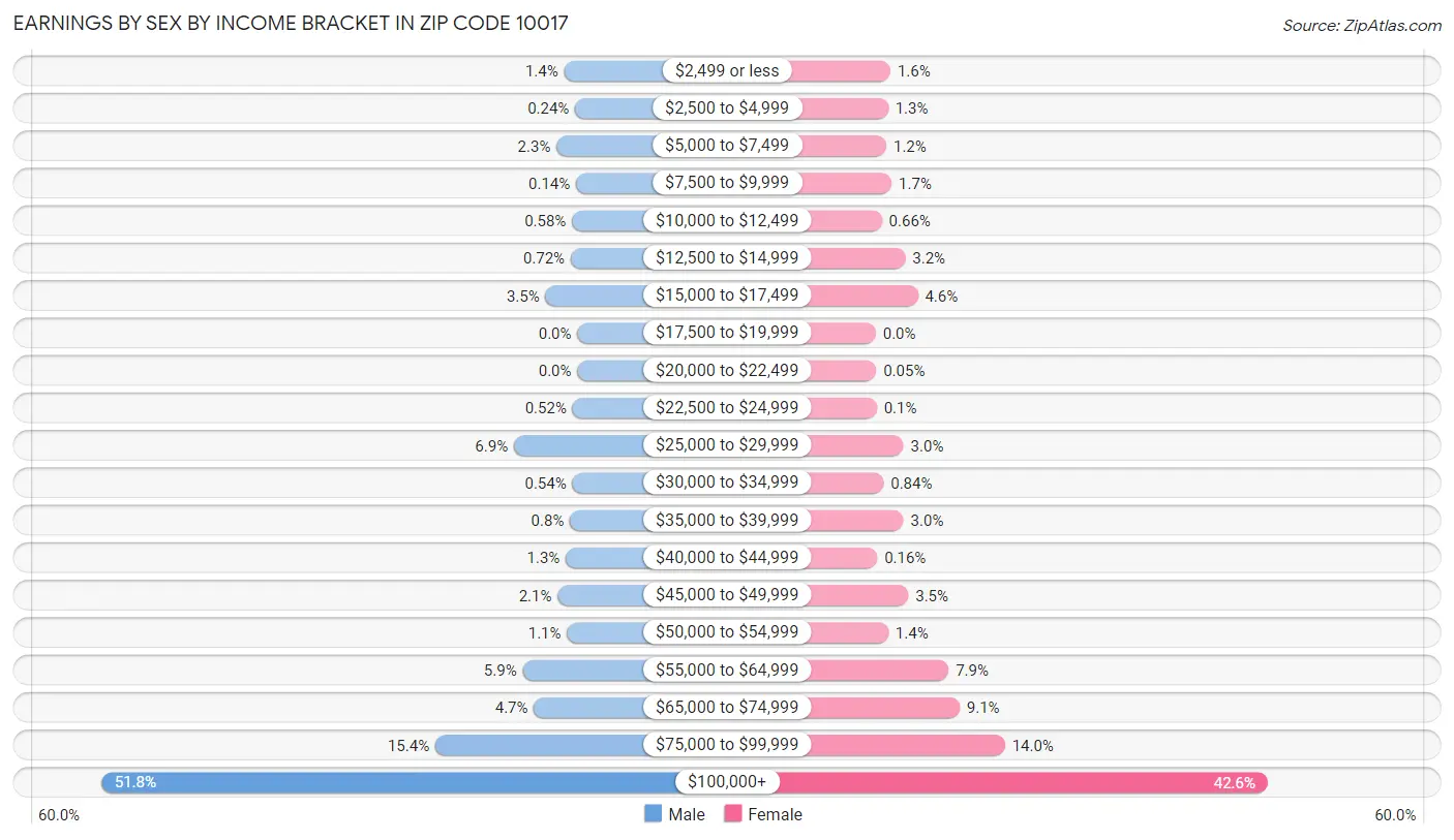 Earnings by Sex by Income Bracket in Zip Code 10017