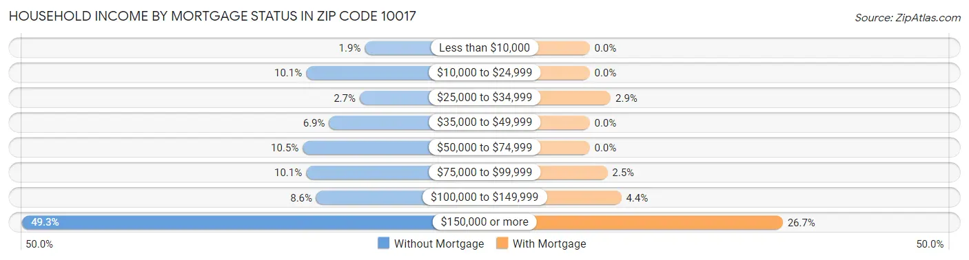 Household Income by Mortgage Status in Zip Code 10017