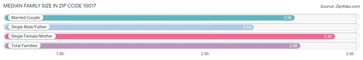 Median Family Size in Zip Code 10017