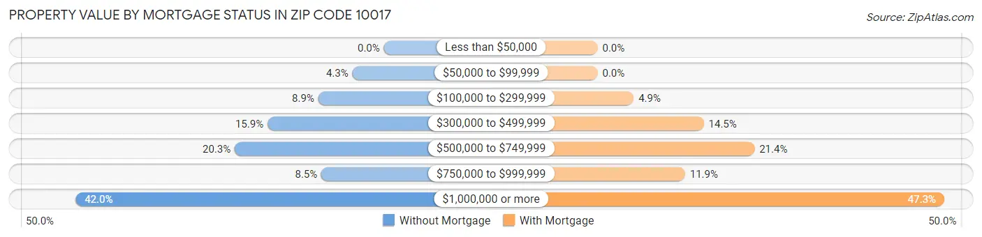 Property Value by Mortgage Status in Zip Code 10017