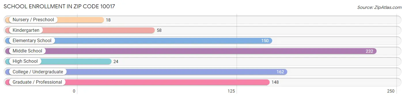 School Enrollment in Zip Code 10017