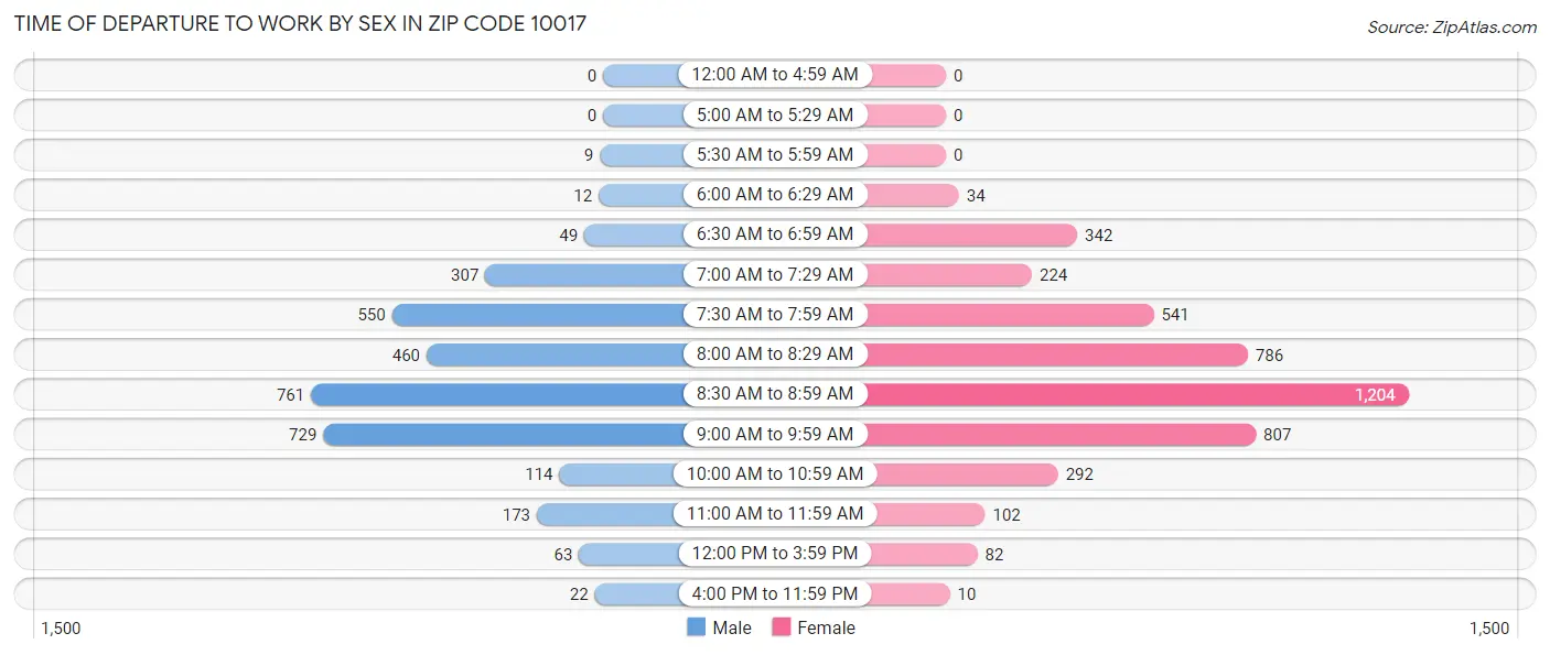 Time of Departure to Work by Sex in Zip Code 10017