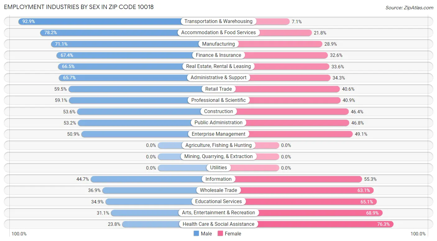 Employment Industries by Sex in Zip Code 10018