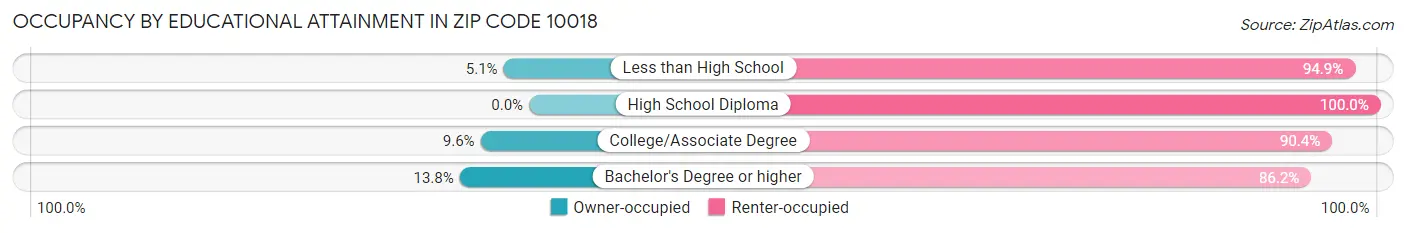 Occupancy by Educational Attainment in Zip Code 10018