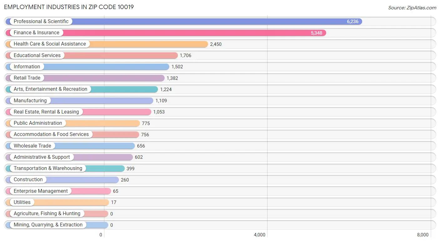 Employment Industries in Zip Code 10019