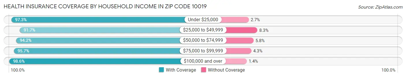 Health Insurance Coverage by Household Income in Zip Code 10019
