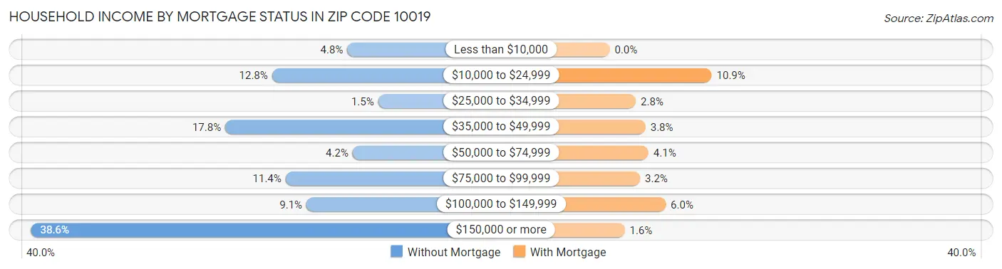 Household Income by Mortgage Status in Zip Code 10019