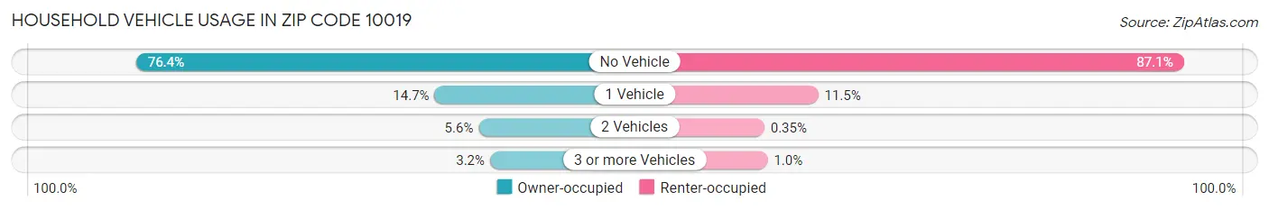 Household Vehicle Usage in Zip Code 10019