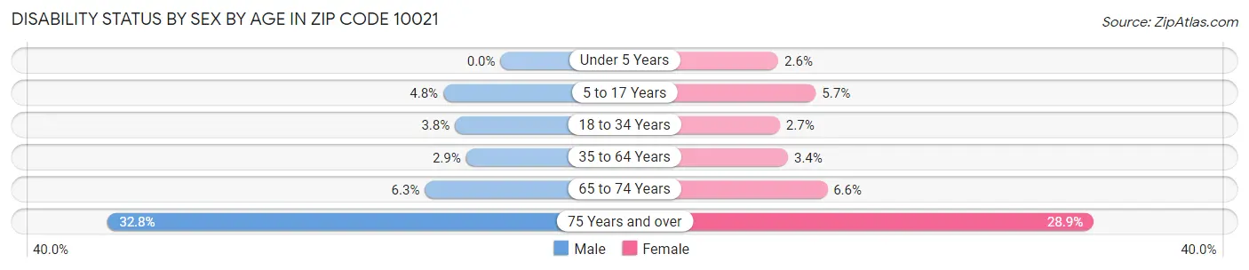 Disability Status by Sex by Age in Zip Code 10021