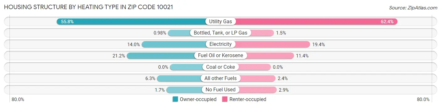 Housing Structure by Heating Type in Zip Code 10021