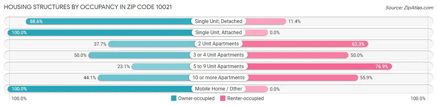 Housing Structures by Occupancy in Zip Code 10021