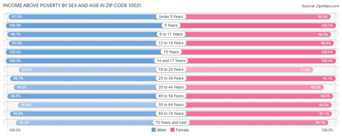 Income Above Poverty by Sex and Age in Zip Code 10021