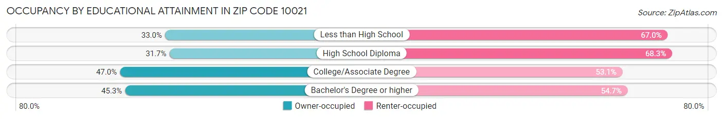 Occupancy by Educational Attainment in Zip Code 10021