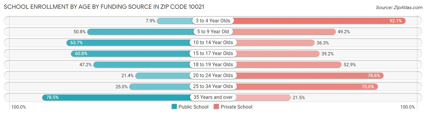 School Enrollment by Age by Funding Source in Zip Code 10021
