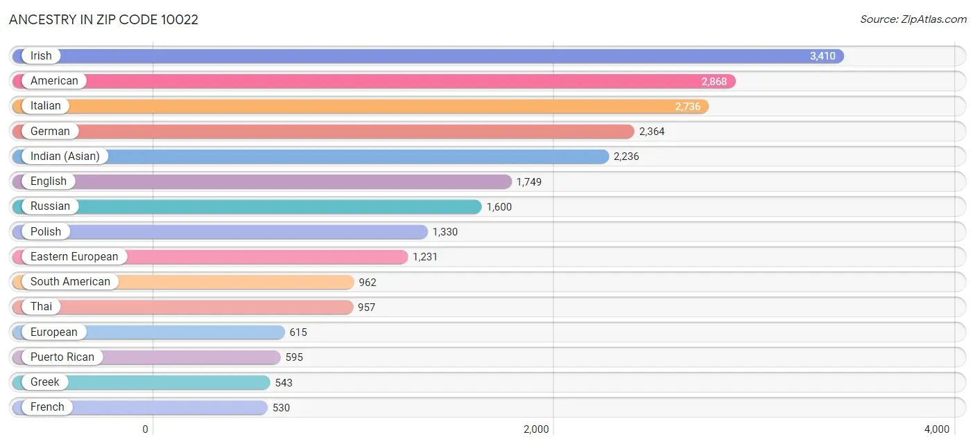 Ancestry in Zip Code 10022