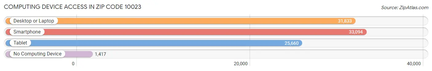 Computing Device Access in Zip Code 10023