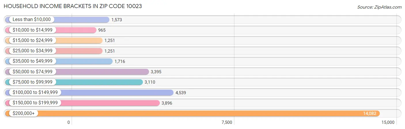 Household Income Brackets in Zip Code 10023