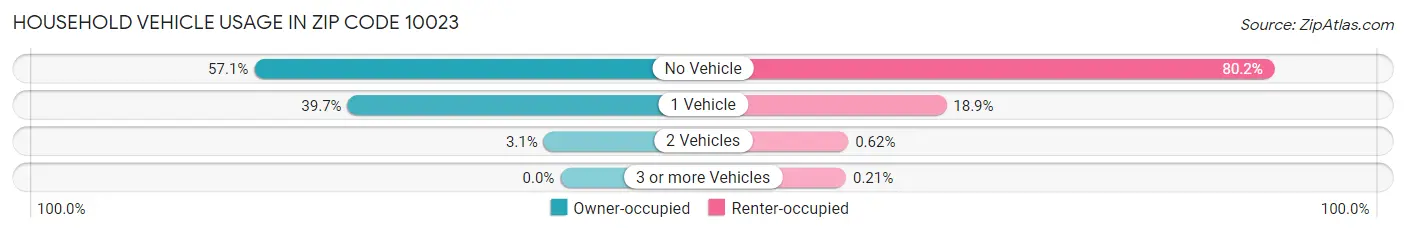 Household Vehicle Usage in Zip Code 10023