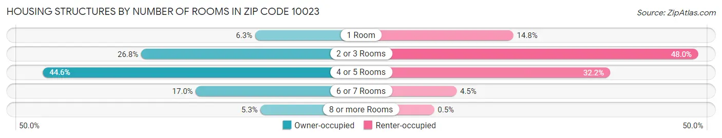 Housing Structures by Number of Rooms in Zip Code 10023