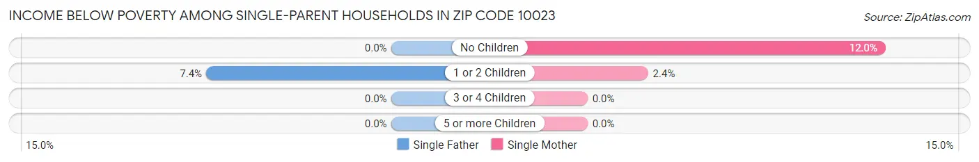 Income Below Poverty Among Single-Parent Households in Zip Code 10023