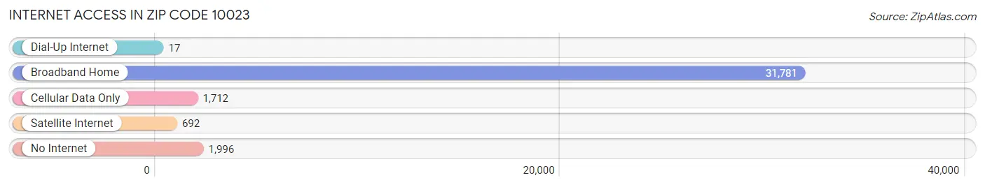 Internet Access in Zip Code 10023