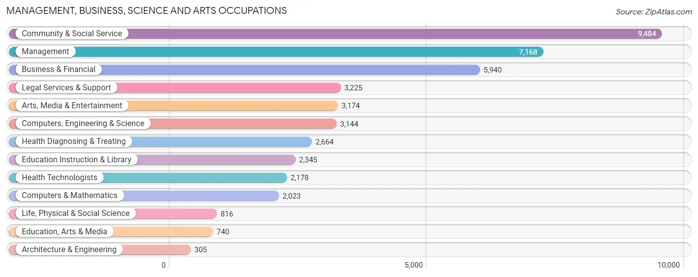 Management, Business, Science and Arts Occupations in Zip Code 10023