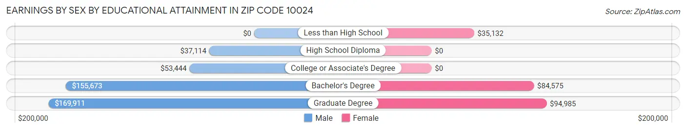 Earnings by Sex by Educational Attainment in Zip Code 10024