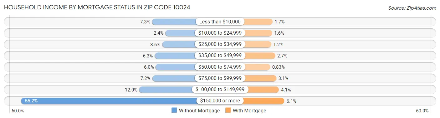 Household Income by Mortgage Status in Zip Code 10024