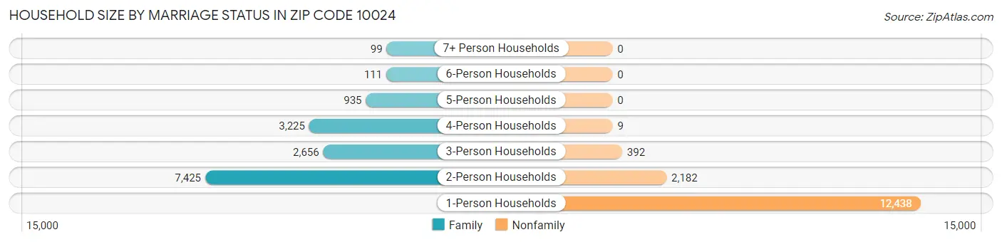 Household Size by Marriage Status in Zip Code 10024