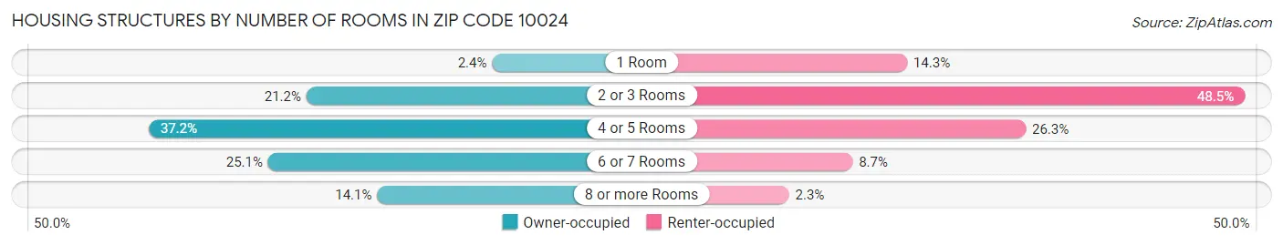 Housing Structures by Number of Rooms in Zip Code 10024