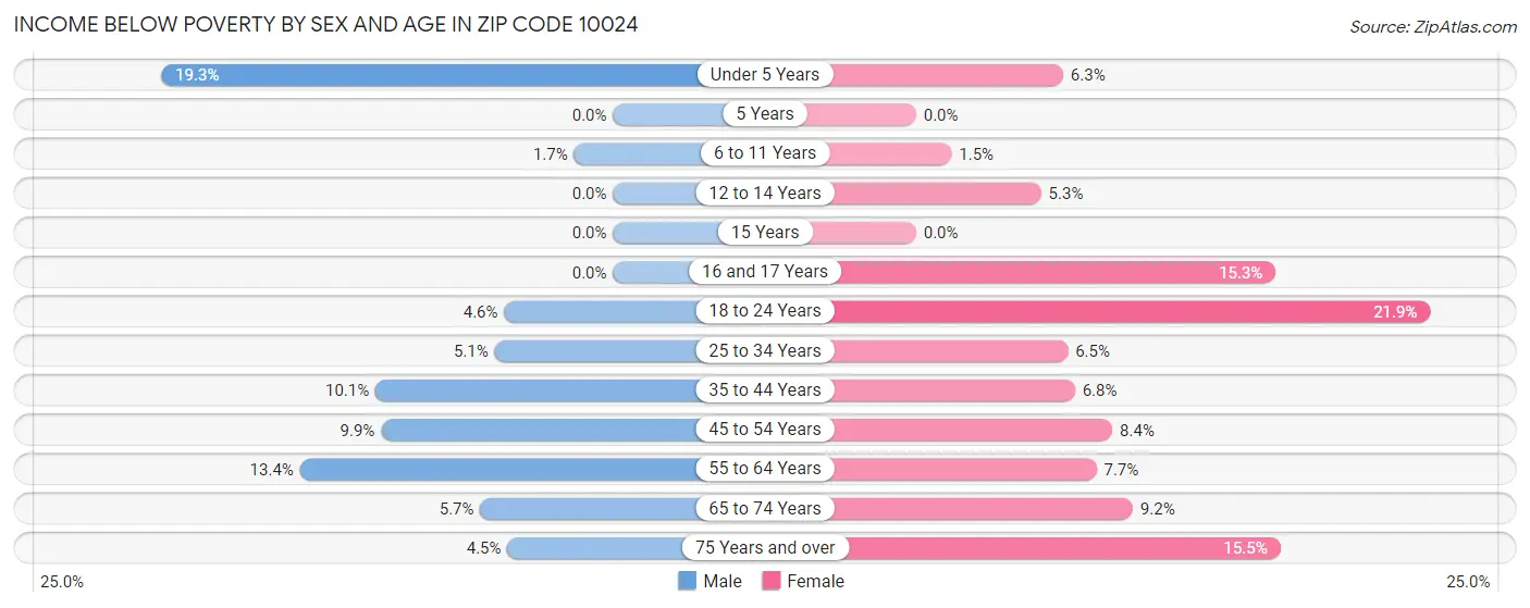 Income Below Poverty by Sex and Age in Zip Code 10024