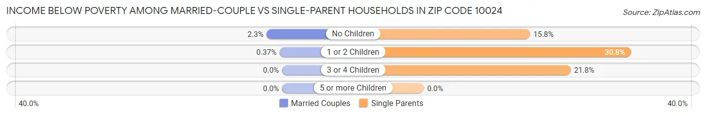 Income Below Poverty Among Married-Couple vs Single-Parent Households in Zip Code 10024