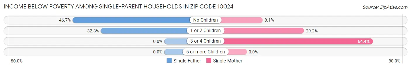 Income Below Poverty Among Single-Parent Households in Zip Code 10024