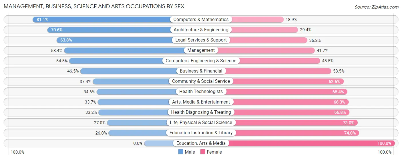Management, Business, Science and Arts Occupations by Sex in Zip Code 10024