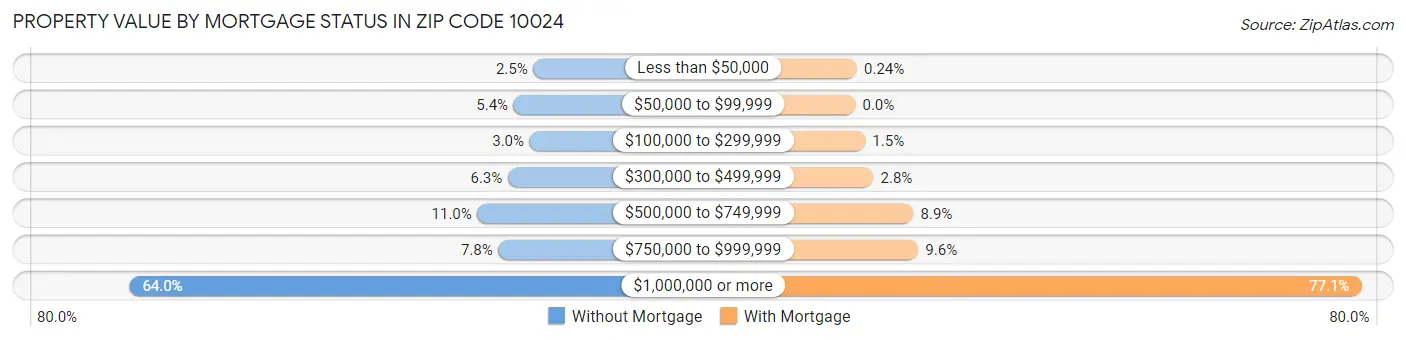 Property Value by Mortgage Status in Zip Code 10024