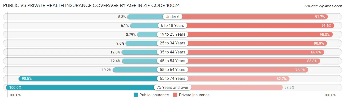 Public vs Private Health Insurance Coverage by Age in Zip Code 10024