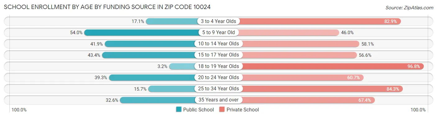 School Enrollment by Age by Funding Source in Zip Code 10024