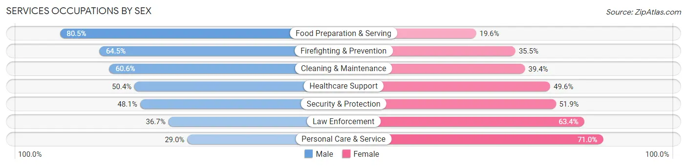 Services Occupations by Sex in Zip Code 10024