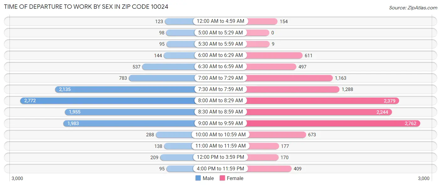 Time of Departure to Work by Sex in Zip Code 10024