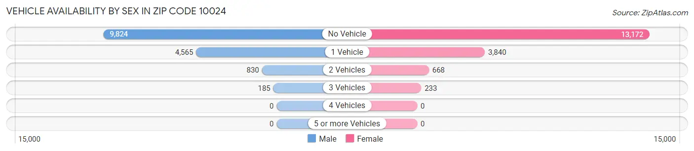 Vehicle Availability by Sex in Zip Code 10024