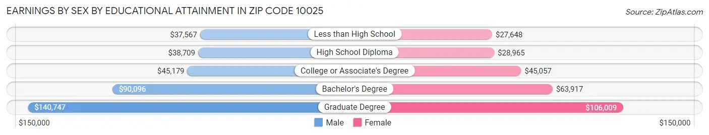 Earnings by Sex by Educational Attainment in Zip Code 10025